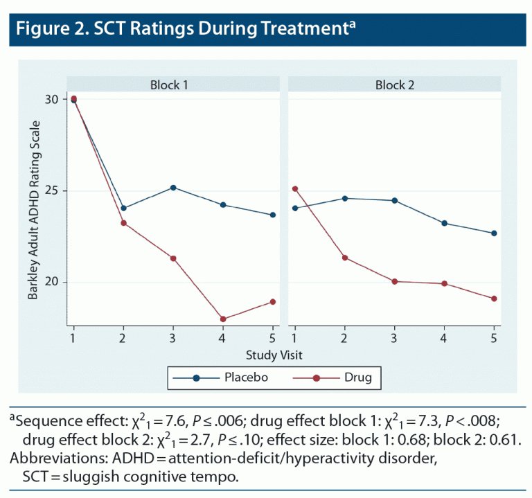 Many patients with ADHD have “sluggish cognitive tempo,” characterized by daydreaming, being underactive, &amp; feeling spacey &amp; lethargic. This RCT evaluated the use of lisdexamfetamine in adults to reduce these symptoms as well as those of #ADHD. 
 ow.ly/ofsh50FmI1j
#Vyvanse