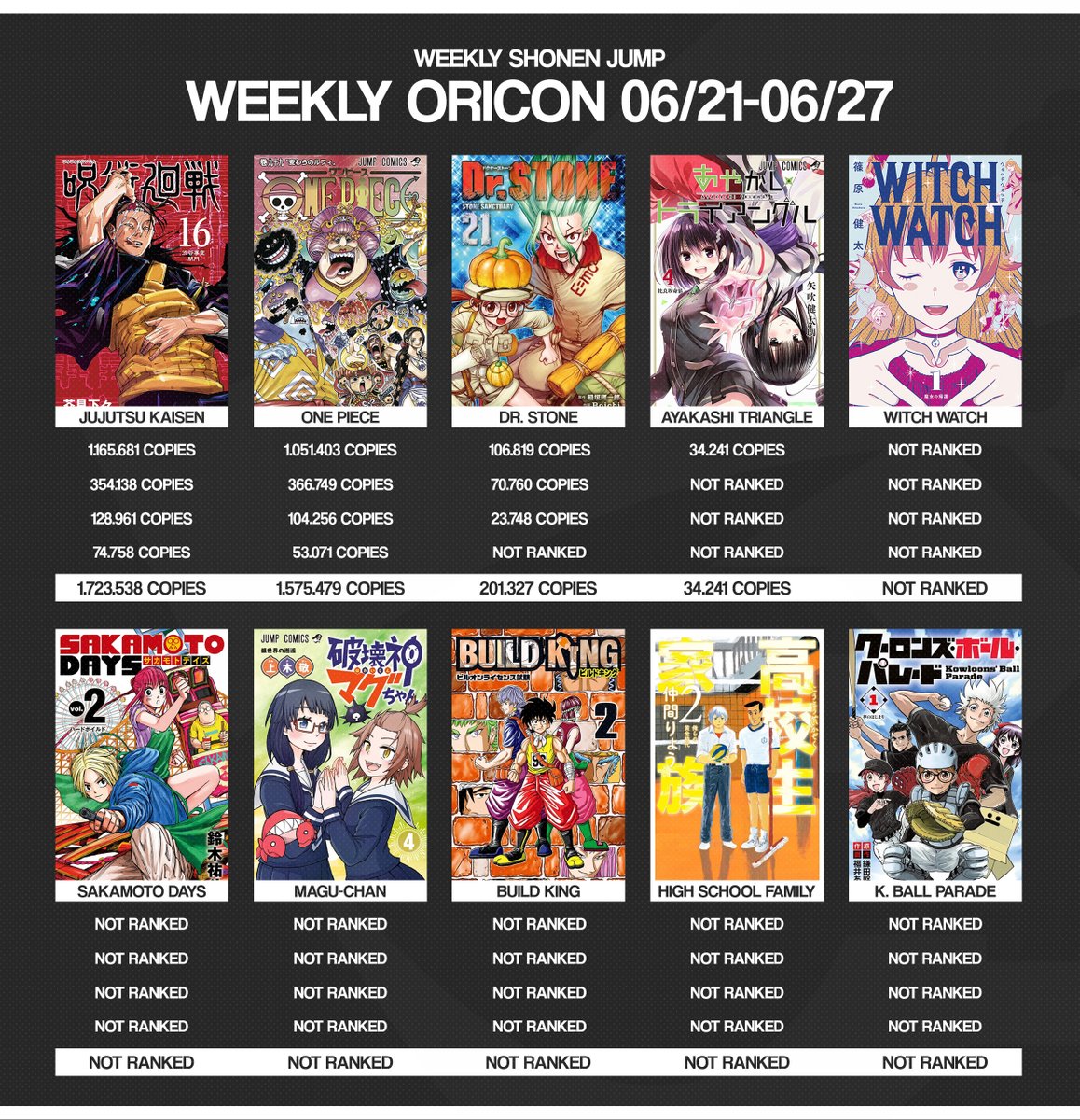 Shonen Jump News Unofficial And Here S The Final Oricon Week For June Volumes With Only Jujutsu Kaisen And One Piece Remaining On Top Now We Ll Move On To July