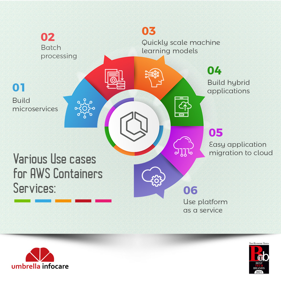 we_at_umbrella's tweet image. AWS container services enable strong security, are highly reliable with multiple availability zones, offer a wide range of services, &amp;amp; leverage the best of #AWScloud. Have you thought about the best way to modernize your apps?? 
 #AWSContainers