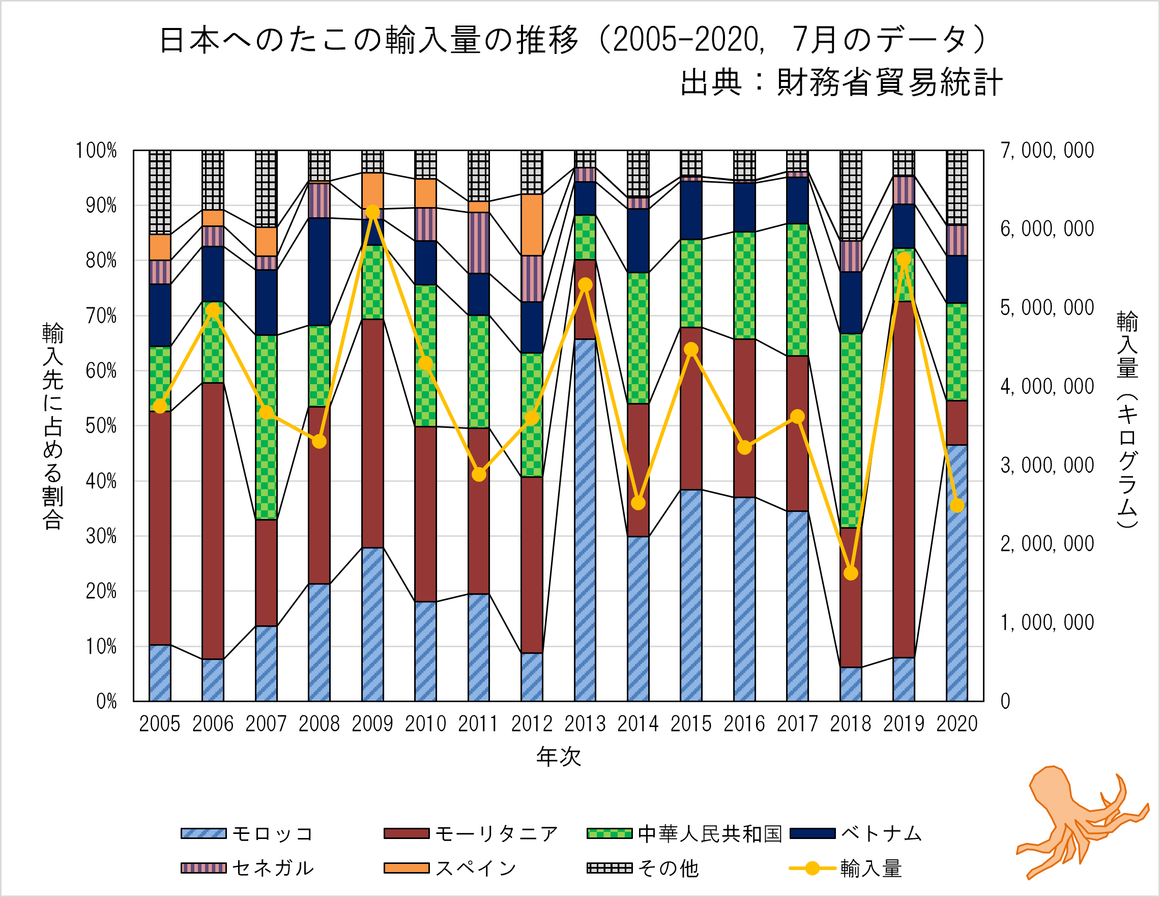 地理bの旅 地図帳で国の位置を覚えるだけでなく 実際に統計をグラフ化したり 国際協力に関する記事を調べてみるのもよい地理学習になりますね 外務省 モーリタニアを支える日本の漁業支援 T Co I55qtlg7kk Twitter