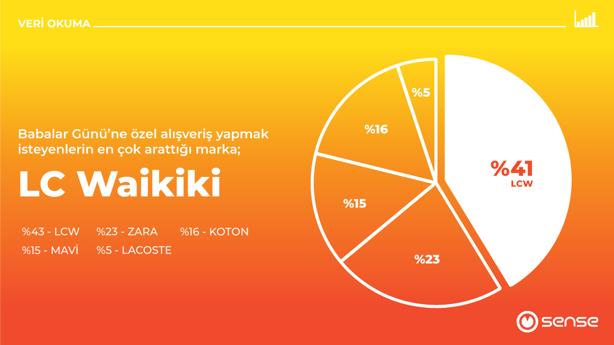 Sense ile sosyal medya verilerini anlamlandırdık ve Babalar Günü’nde hediye almak için en çok tercih edilen giyim markalarını analiz ettik. Bu verilere göre; LC Waikiki, Zara ve Koton en çok tercih edilen markalar oldu.
#Sense #SenseVeriyiAnlamlandırır