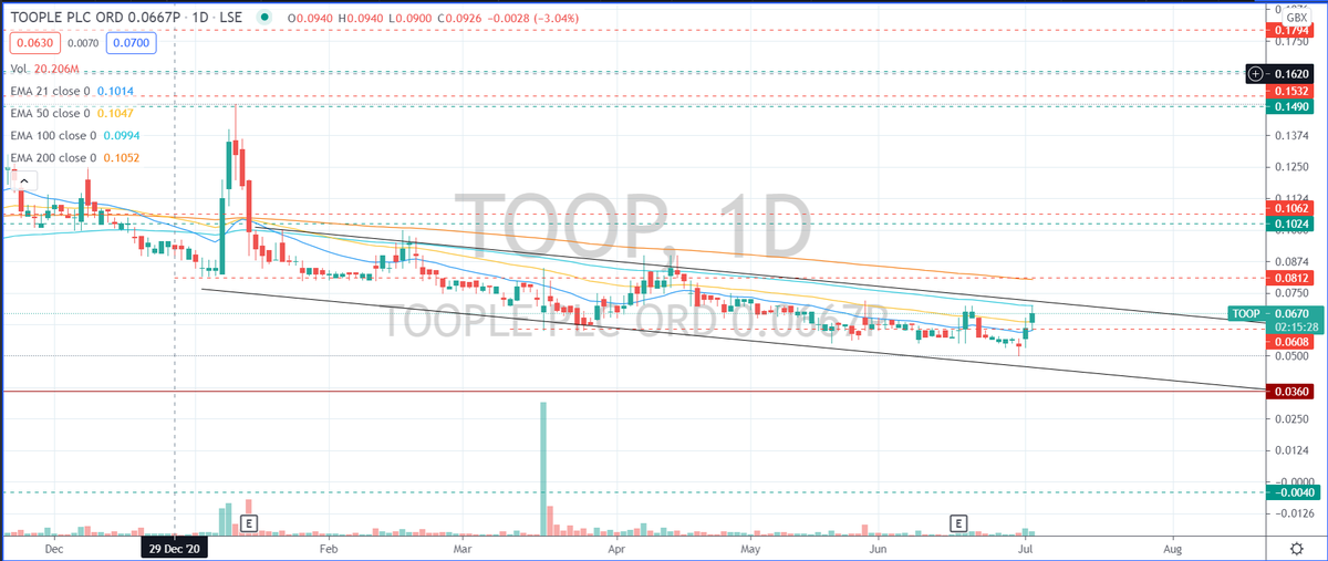 SwazersC's tweet image. #toop Keep an eye out for upper resistance 👀🤔📊⭐️⚡️#markets #StockMarket #swazcharts #AIM #TRADINGTIPS #trading #FTSE #StocksToWatch