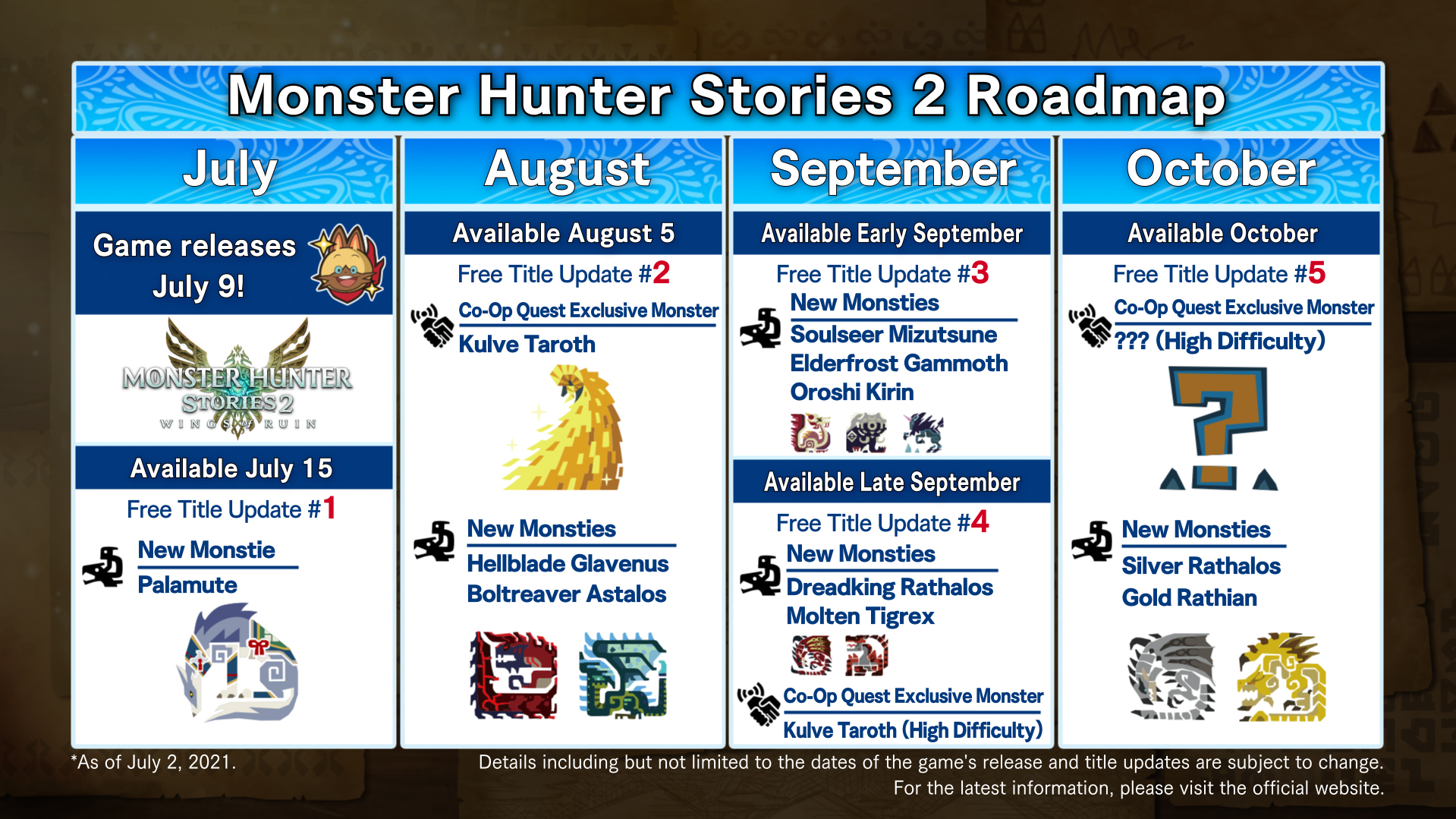 Monster Hunter Get A Glimpse Of Our Post Launch Roadmap Of Free Updates For Mhstories2 Palamute Mhrise Co Op Kulve Taroth Quest Powerful Monsties T Co Xricn6629o
