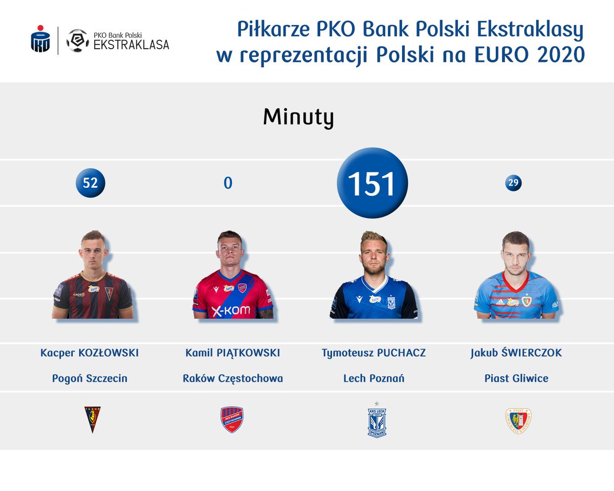 grajmy_razem's tweet image. Tymoteusz #Puchacz rozegrał najwięcej minut na @EURO2020, jeśli chodzi o powołanych do reprezentacji Polski graczy występujących w ubiegłym sezonie w @_Ekstraklasa_. 🕐🇵🇱 Jak oceniacie jego występy w trzech grupowych spotkaniach biało-czerwonych? 🤔