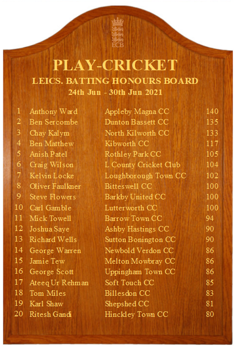 leicscricketfdn's tweet image. Leicestershire and Rutland Honours Board - Week 11

Keith Spray from @GreatGlenCC tops the bowling board with 6⃣-2⃣1⃣ and Anthony Ward from @AppMagnaCC hit 1⃣4⃣0⃣. Well done everyone! 

Who's going to appear this week?

#foxesfamily🦊