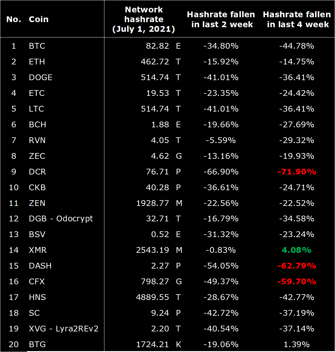 LucasLu_LAW's tweet photo. The decline of hash rates of Top 20 PoW coins in the last 4 weeks. Which ones are the mostly dominated by Chinese miners? https://t.co/K5PTk1PM12