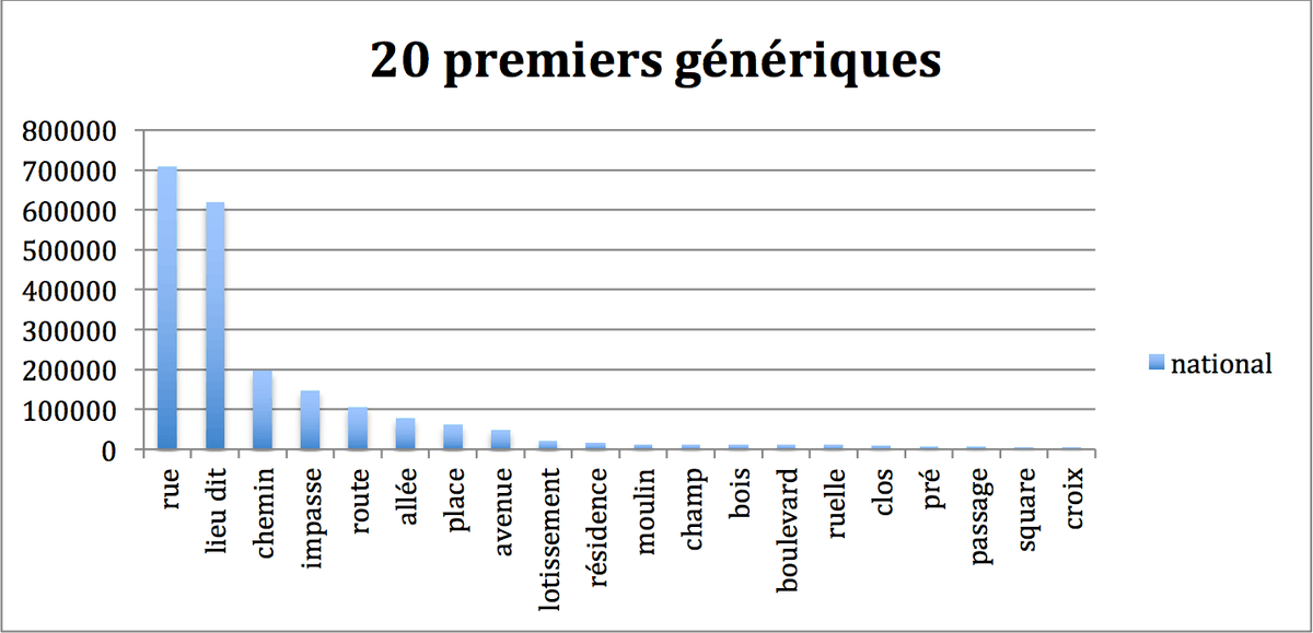 RevueCybergeo's tweet photo. [Nouveau]

➡️ "Trente millions d'adresses : boulevards et impasses d'une recherche sur la complexité lexicale et spatiale des odonymes"

🖊️ D. Badariotti, F. Pfaender et J.L. Pinol

#⃣ #Odonymie #Toponyme #BaseDeDonnées #AnalyseTextuelle

🔗 https://t.co/ya7lswWt8f https://t.co/mQ0BVau28i