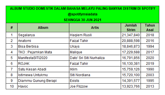 spotifymsiadata's tweet photo. Album Studio Domestik dalam Bahasa Melayu Paling Banyak Distrim di Spotify (sehingga 30 Jun 2021)

No 1
* Segalanya - Haqiem Rusli 

** Album "live" dan album kompilasi dikecualikan daripada senarai ini. https://t.co/V30iXlqyVh