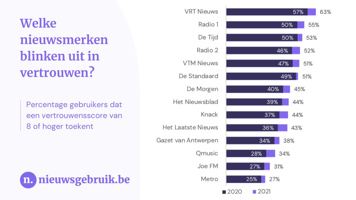 Nieuwsgebruik.be tweet media