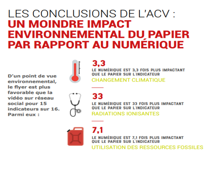 ⛔Stop au papier bashing⛔ La communication digitale est plus vertueuse qu’une communication papier : Faux ! Le flyer est plus favorable que la vidéo sur réseau social pour 15 indicateurs sur 16 
Résultats d’une étude ACV👉 bit.ly/3qGn09e

#RSE #communication #papier