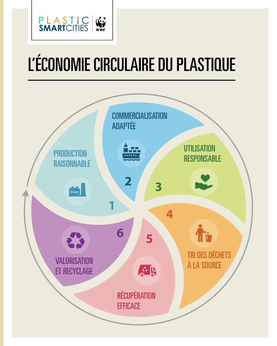 LPM_Morocco's tweet photo. À travers Plastic Smart Cities, Tanger mettra progressivement en place une économie circulaire du plastique afin d’atteindre 0 fuite dans la Nature à l’horizon 2030. L’économie circulaire vise à changer les modes de production, d’utilisation et de valorisation du plastique. https://t.co/mTzPWZXBCg