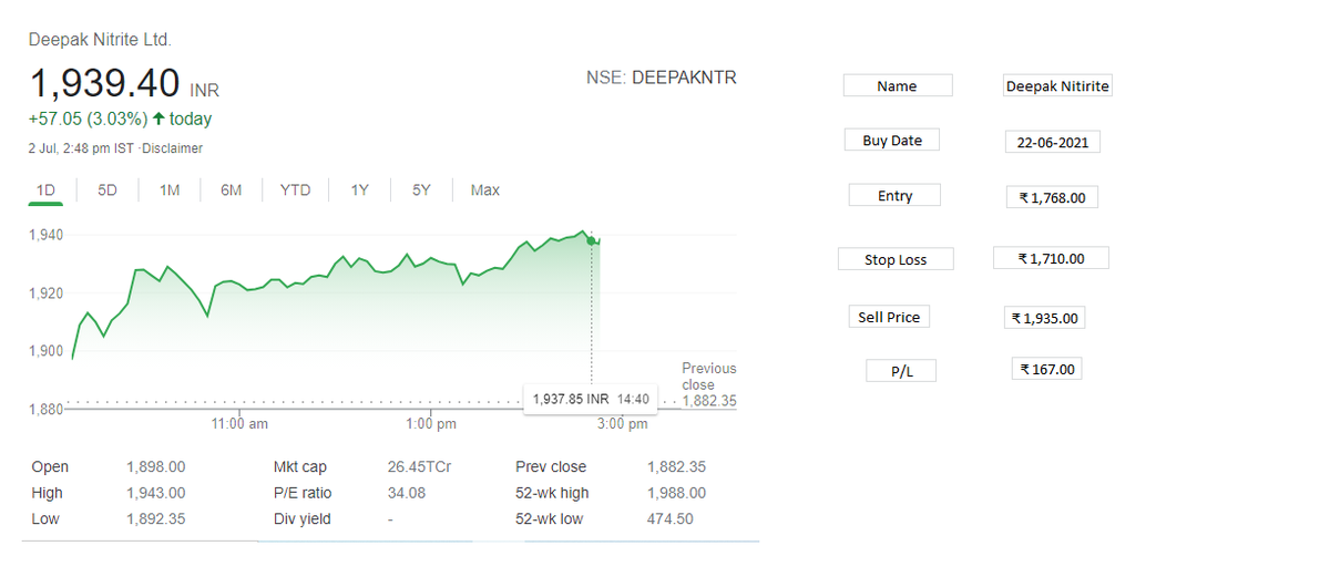 RkTrading47's tweet photo. Hello Trader ,
You Can book profits on deepak nitrite on price of 1935.
#tradingtips #sharemarkettips #stocks https://t.co/9eDeIcf8o6