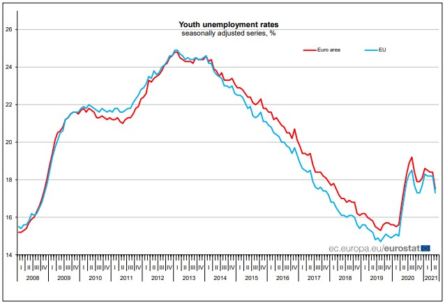 EU_Social's tweet photo. EU #youth #unemployment in May 2021:
🇬🇷38.2%
🇪🇸36.9%
🇮🇹31.7%
🇸🇪25.6%
🇵🇹24.4%
🇸🇰23.4%
🇷🇴21.3%
🇭🇷20.8%
🇱🇺19.9%
🇫🇷19.2%
🇧🇪19.0%
🇫🇮18.7%
🇨🇾18.5%
🇮🇪18.1%
🇪🇺17.3%
🇪🇪14.7%
🇸🇮14.3%
🇱🇻14.1%
🇭🇺13.9%
🇧🇬13.7%
🇵🇱13.5%
🇦🇹12.6%
🇩🇰11.6%
🇱🇹10.8%
🇳🇱8.7%
🇨🇿7.5%
🇩🇪7.5% 
🇲🇹7.4% https://t.co/WbPVZRJYyo