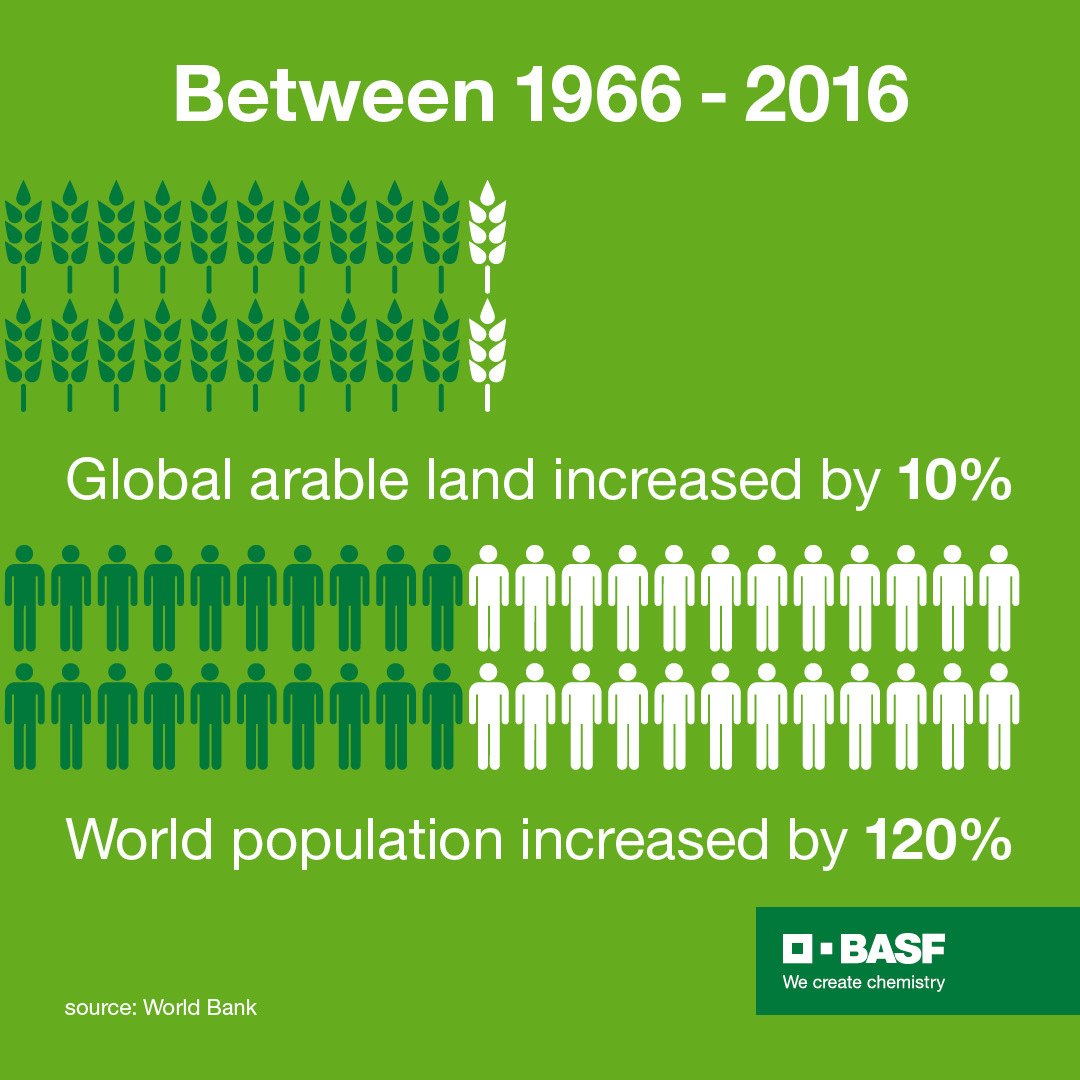BASFAgro's tweet photo. Feeding a growing population is a complex challenge. Especially when the population grows multiple times more than the arable land. The #BiggestJobOnEarth is getting bigger. More 👉 https://t.co/I346PcXhxN #FindingTheRightBalance #ThankAFarmer https://t.co/74J6W63ZtB