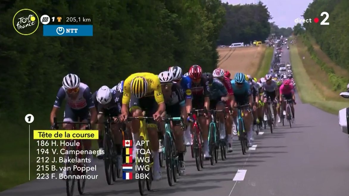 LeTour's tweet photo. 29 riders are in the break, building a 28" lead, 🇧🇪 @WoutvanAert and 🇳🇱 @mathieuvdpoel are present!

29 coureurs s'échappent, dont 🇳🇱 @mathieuvdpoel et 🇧🇪 @WoutvanAert, encore !

#TDF2021 https://t.co/0l0OxL0wCJ