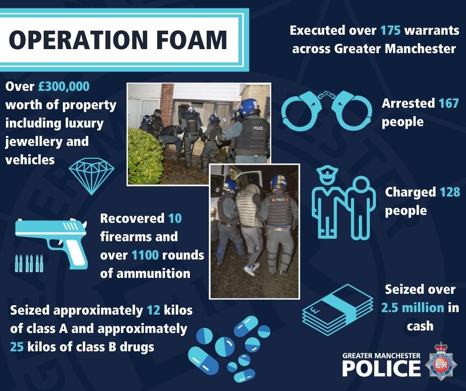Detectives have been working solidly for the past 12 months as part of #OpFoam. 

Op Foam focuses on the takedown of the encrypted comms service 'Encrochat', often used by OCGs. 

Check out the key figures from Op Foam:

crowd.in/uYx6rf