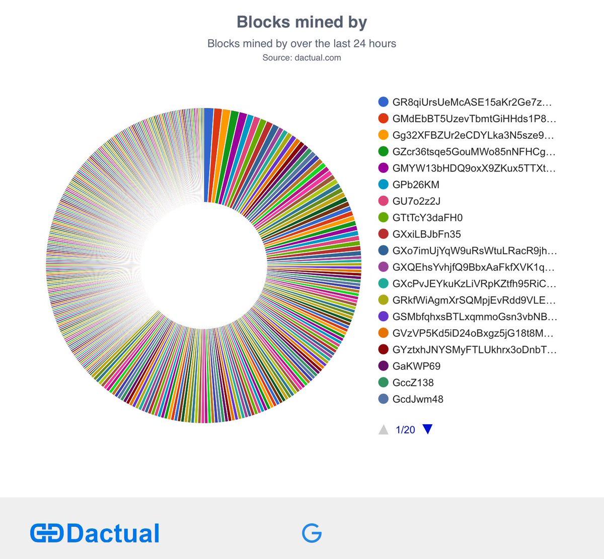 GuldenBites's tweet photo. #bitcoin maybe banned in #China, but #Gulden #mining is big as ever. No way to shut them down, all home solo miners. 
THIS IS DECENTRALIZATION AT ITS BEST‼️
@michael_saylor @cryptocasey @AltcoinDailyio @Bitboy_Crypto @TheCryptoZombie @Cointelegraph $nlg https://t.co/Tx4jJkOeLi 💙 https://t.co/PLvHeAptkh