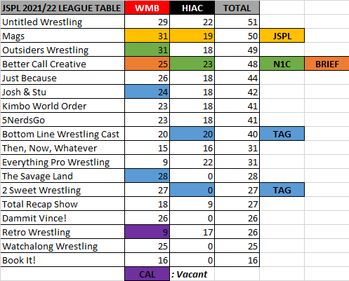 JoshandStuPod's tweet photo. '#JSPL #HellinaCell Scores (sorry it's late).
Dramatic conclusions:
@PodfatherMags retains #JSPLTitle 19-18-17 vs @outsiders_pod & @retrowpodcast
NEW #JSPLTag: @BottomLineCast and @JoshandStuPod single-handedly contributing to the result.
#JSPLG1:
https://t.co/fVOST1vFgD https://t.co/gkZDbo7Wyw