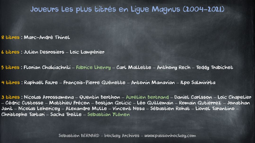 Un petit retour sur les joueurs les plus titrés en <a href="/LigueMagnus/">Synerglace Ligue Magnus</a> (2004-2021). 

Le mode de comptage tient compte des joueurs ayant évolué toute la saison au sein du club, et ceux y ayant terminé la saison