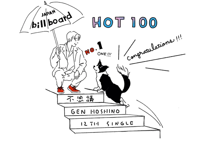 2021/07/02

今の源さんが歌う歌。
2021年という世界で作られた歌。
いいな。いい歌だな。

ビルボード、TOP!
おめでとうございます!!!

今、こんな歌を作っちゃうなんて
これからどんな源さんが見られるのか。
楽しみでなりません。

#星野源 
#不思議
#japanbillboard 