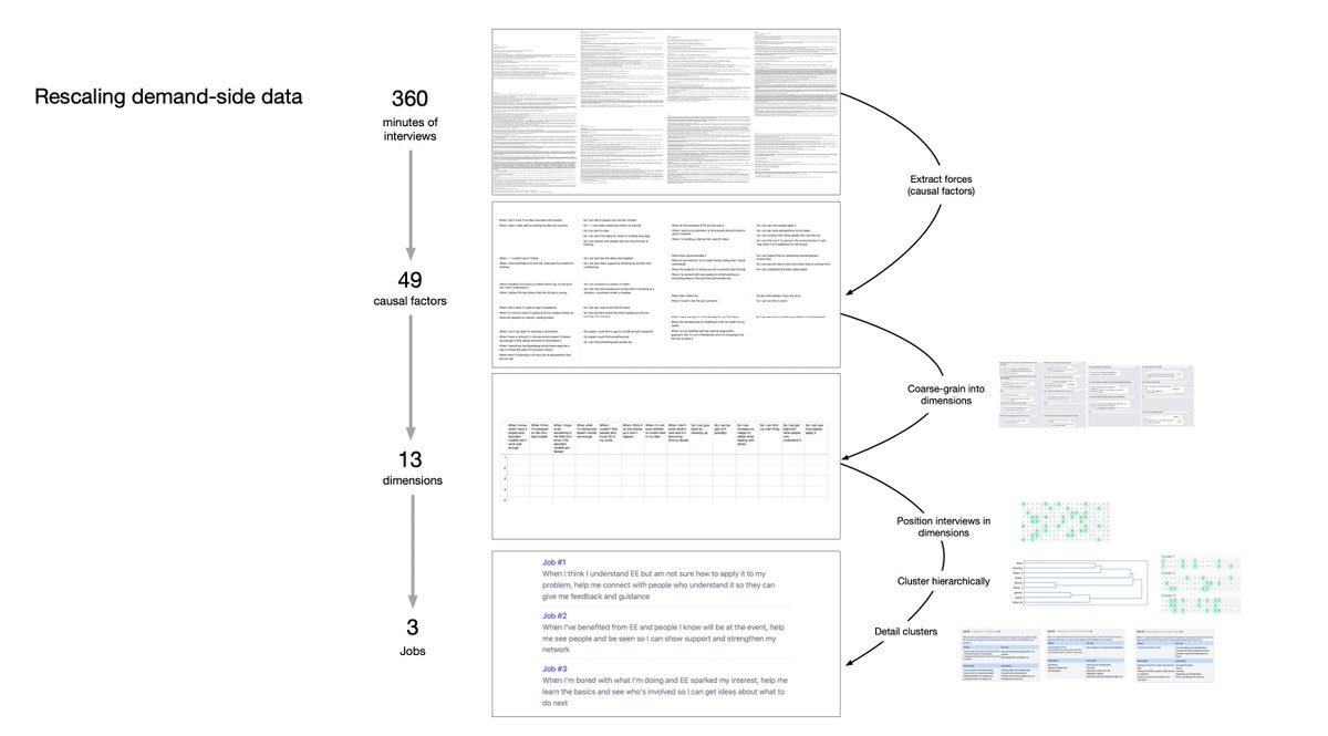 rjs's tweet photo. Just finished a small demand-side research project.

Interesting to view it as a series of rescaling operations, like the renormalization group in physics.

From ~6 hrs of interview data to 49 causal factors to 13 dimensions to 3 jobs to be done. https://t.co/ui4CRw2ktj