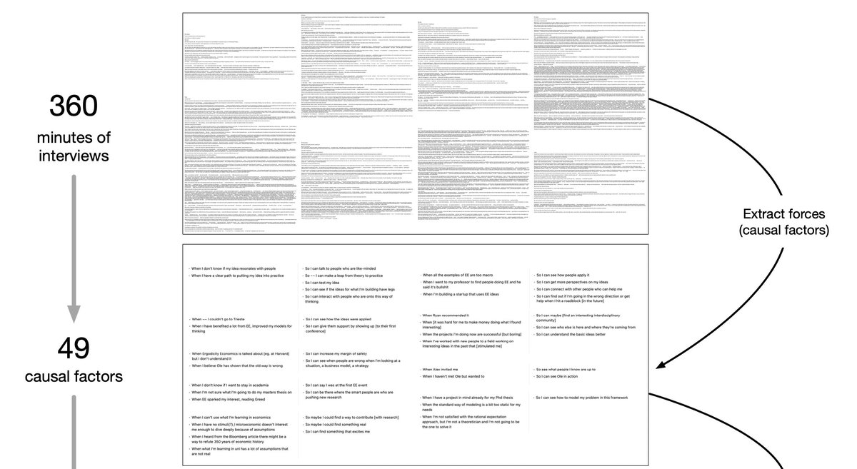 rjs's tweet photo. Just finished a small demand-side research project.

Interesting to view it as a series of rescaling operations, like the renormalization group in physics.

From ~6 hrs of interview data to 49 causal factors to 13 dimensions to 3 jobs to be done. https://t.co/ui4CRw2ktj