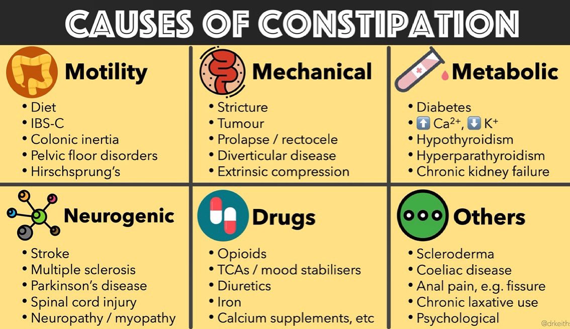 Causes of Constipation 💩
#MedTwitter 

H/T <a href="/drkeithsiau/">Keith Siau</a>