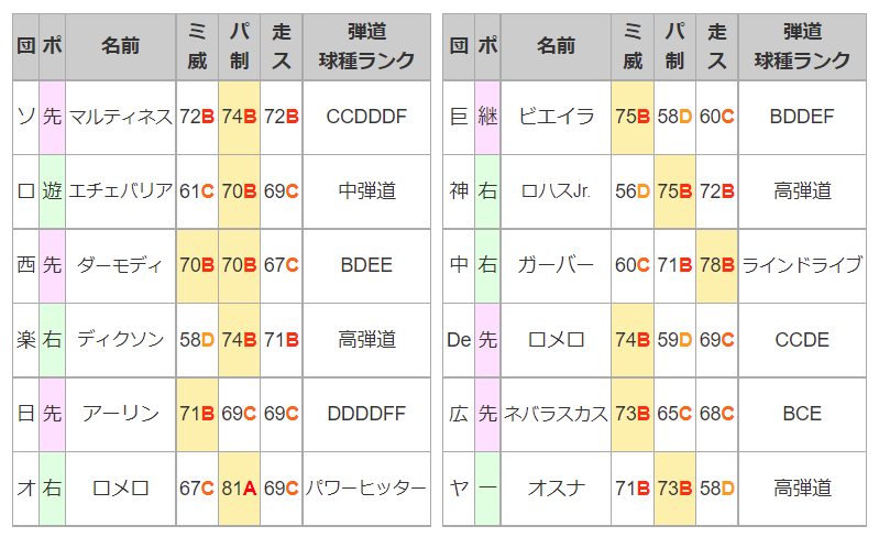 プロスピaデータ のリアルタイムtwitter ツイッター ほぼ一覧
