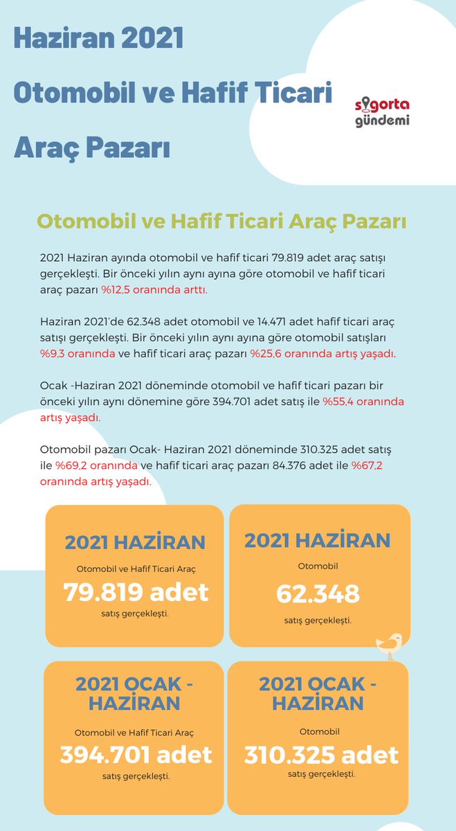 Otomotiv Distribütörleri Derneği (ODD) Haziran 2021 Otomobil ve Hafif Ticari Araç Pazarı verilerini açıkladı.

@ODD_Otomotiv