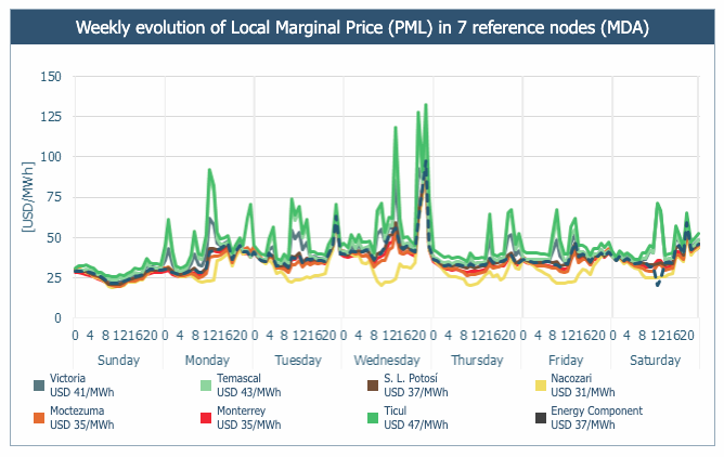 #MEXICO | Weekly Report

El aumento de la demanda y la disponibilidad del viento se combinan para generar PML más altos y volátiles.

#AntukoPowerAnalytics #renovables #mercadoelectrico

mailchi.mp/antuko.com/ant…