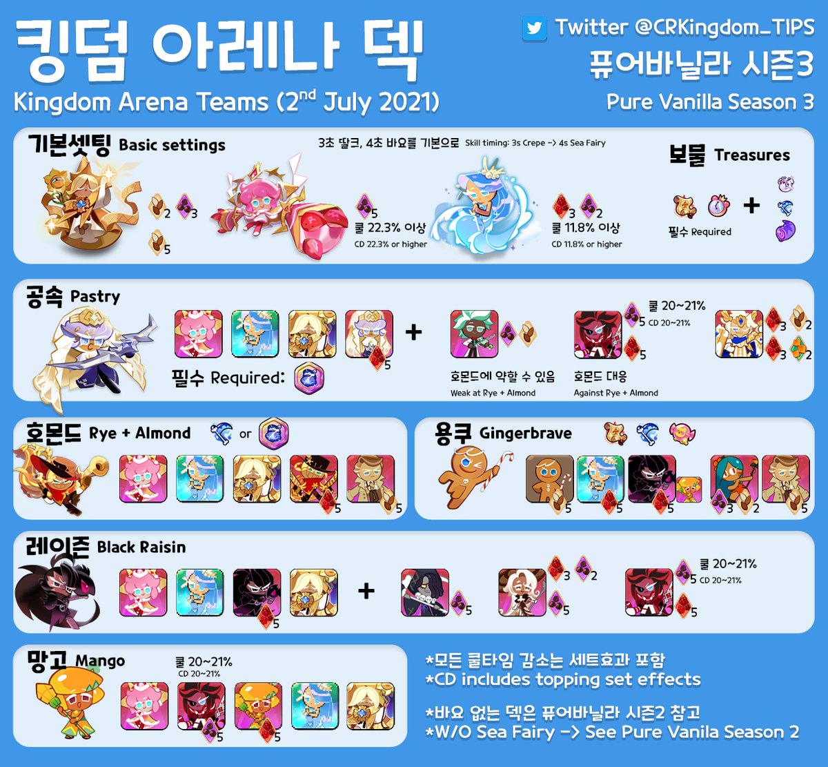 CRKingdom_TIPS's tweet photo. 퓨어바닐라 시즌3의 아레나 주요덱을 정리하였습니다. #쿠키런킹덤 

바다요정(바요)이 들어가는 조합을 중심으로 정리하였으며, 바다요정이 없는 덱은 퓨어바닐라 시즌2 아레나덱을 참고하시면 됩니다.

설명은 타래로 이어집니다. https://t.co/AnEslXxLYf