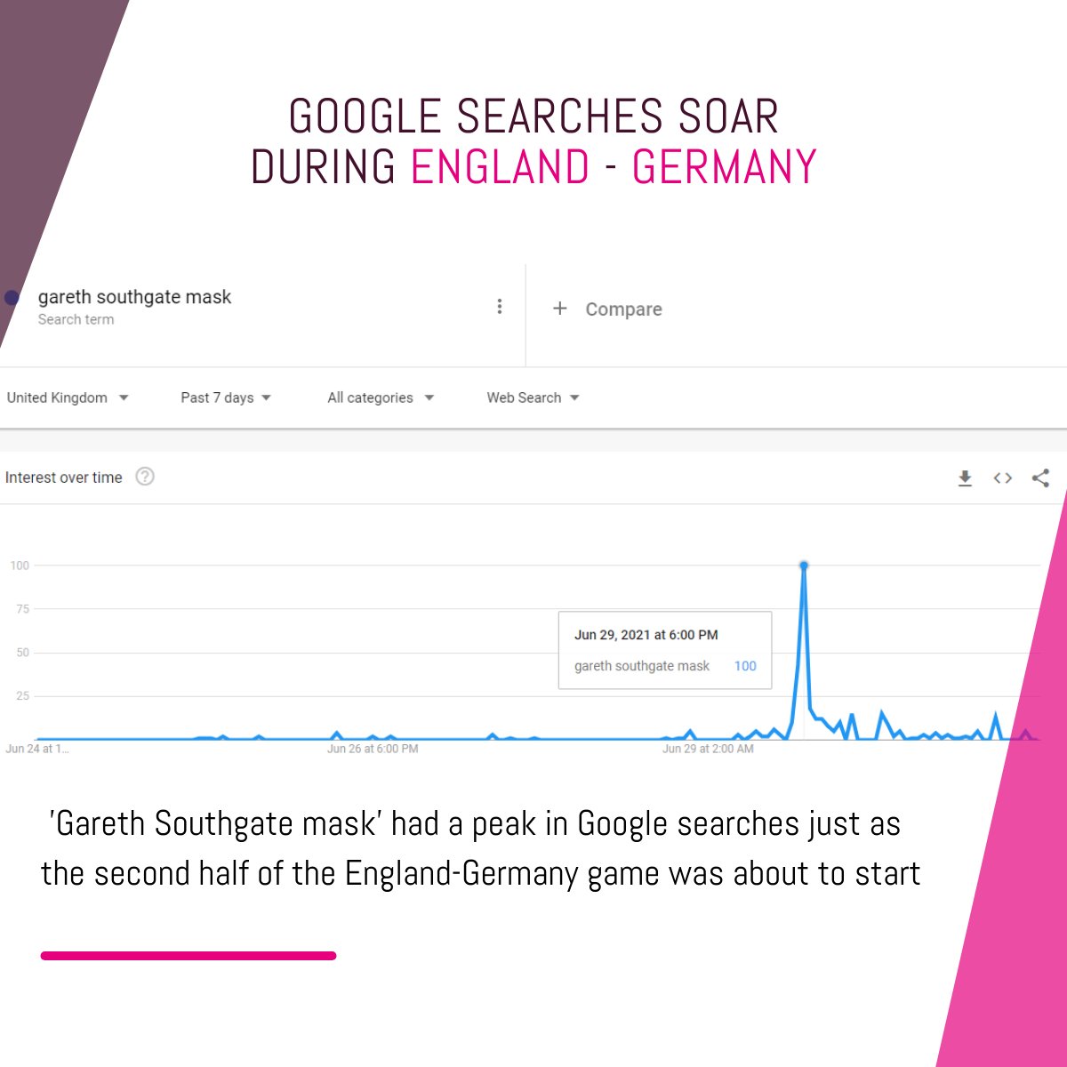 CLDagency's tweet photo. How the knock-out game versus Germany affected Google searches on a historical night for English #football ⚽

#England will play again on July 3rd, in the quarter-final against #Ukraine 🏴󠁧󠁢󠁥󠁮󠁧󠁿-🇺🇦
.
Gareth Southgate's picture is from - iNews https://t.co/n33SuglfDW