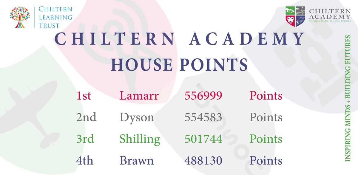 ChilternA's tweet photo. Take a look at our Chiltern Academy House Points leader board below. Can Lamarr stay in the lead until the end of term? https://t.co/jybE7pRjuy