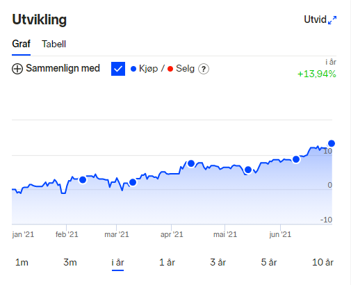 Dejjas_'s tweet photo. Har fast sparing kvar månad + eventuelt overskot. Legg
 80% av det i KLP AksjeGlobal Indeks V.

Putrar og går det 📈 https://t.co/rCbjrqFQrs