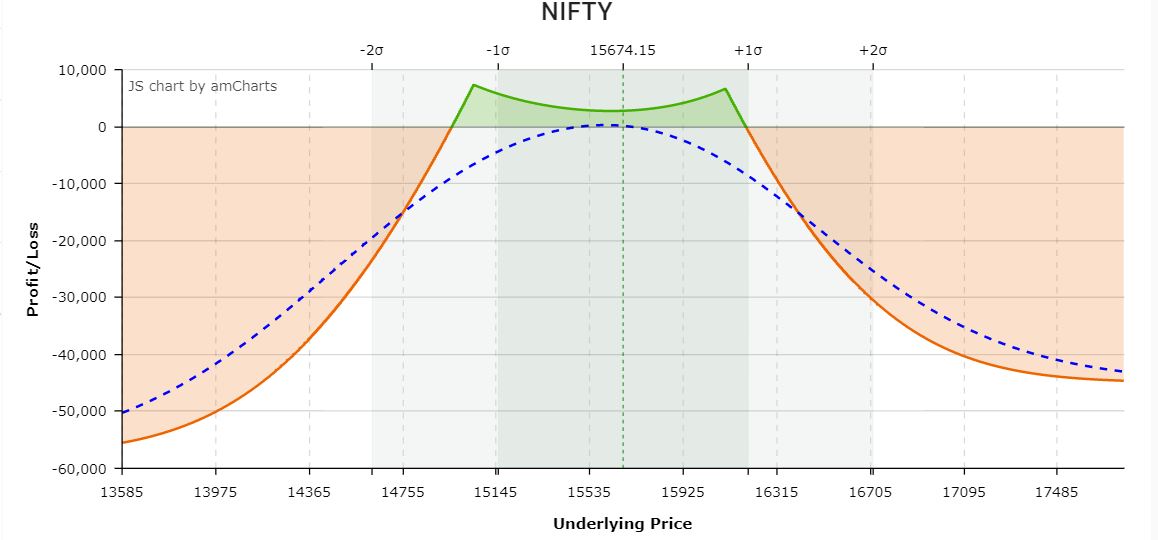 sandeepAhuja4's tweet image. *Small Account EOD Update*
           02-07-2021
Nifty : Created Monthly Calendar in 2 Lots as VIX is very Suppressed. 

#Weeklytrading #nifty50  #niftyoptions #Calendarspread #trading #TRADINGTIPS