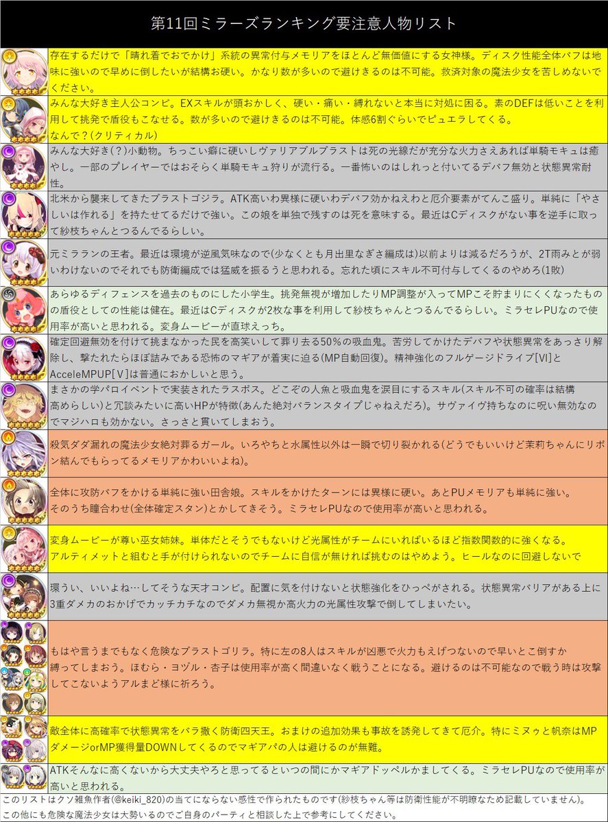 景季 V Twitter 第11回ミラーズランキング ミララン 個人的な要注意人物リストです 作者は弱いのであくまで参考程度にしかなりませんがよろしければご活用ください マギレコ 景季 V Twitter 第11回ミラーズランキング ミララン 個人的な要注意人物リストです 作者は弱いのであくまで参考程度にしかなりませんがよろしければご活用ください マギレコ