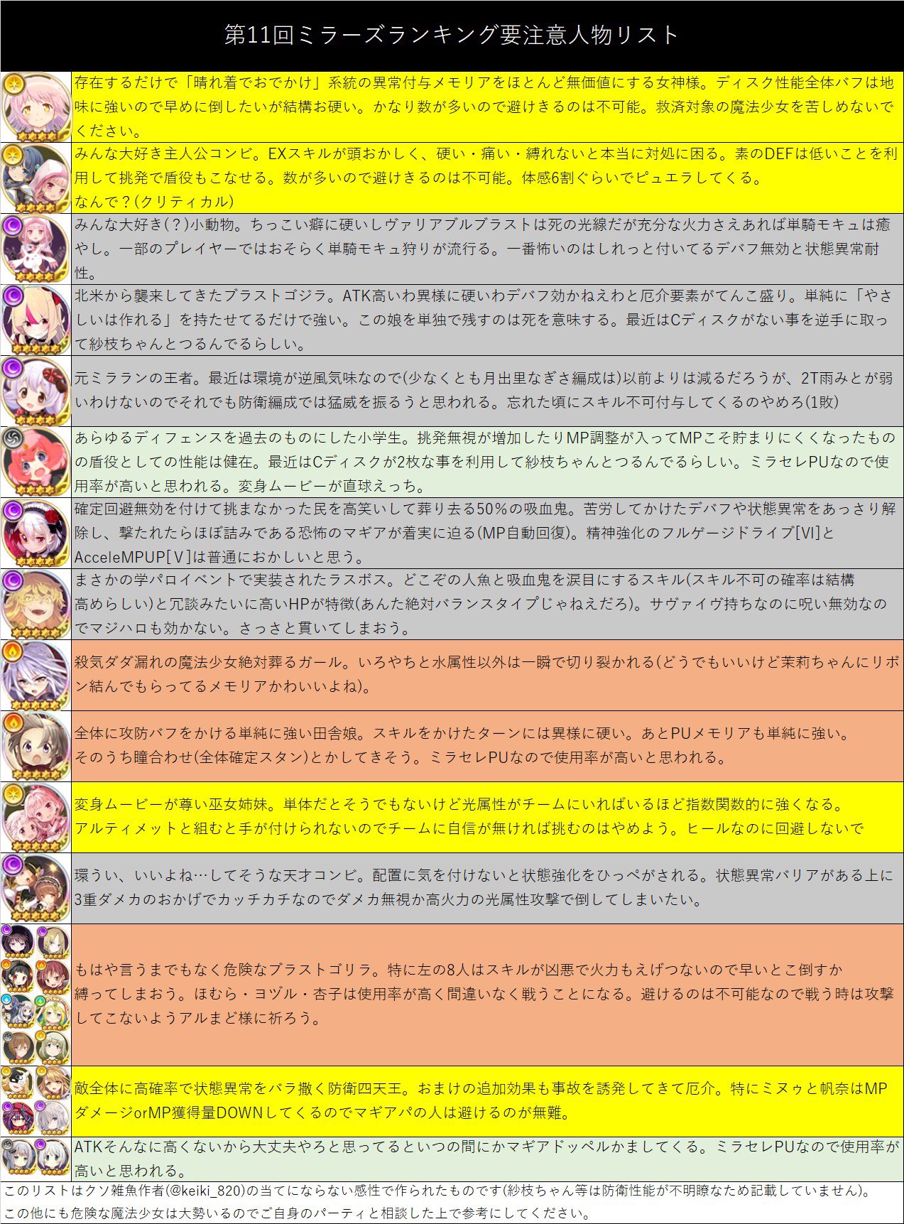 景季 第11回ミラーズランキング ミララン 個人的な要注意人物リストです 作者は弱いのであくまで参考程度にしかなりませんがよろしければご活用ください マギレコ T Co Atpyhxcf0n Twitter