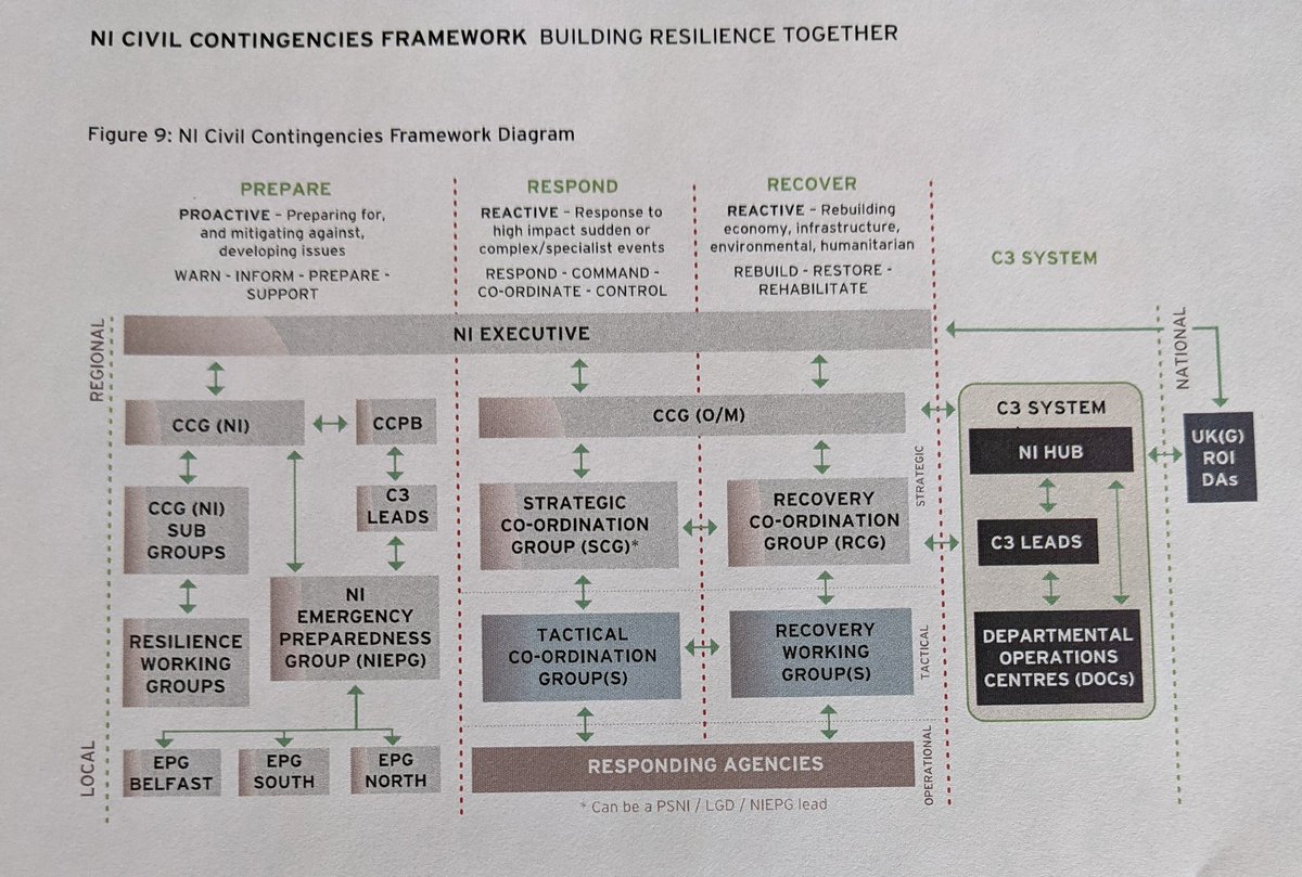AndyCole_FSA's tweet photo. Delighted for my team and their hard work to secure unanimous endorsement this week by senior leaders at CCG (NI) to the new NI Civil Contingencies Framework. Onto the final stage of approvals before formal adoption and publication 🤞🎉 https://t.co/fuNXixuEjs