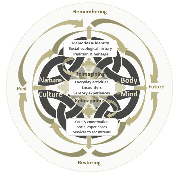 Communities in Ireland are reimagining &amp; enacting restorative &amp; regenerative futures for Ireland’s peatlands. My new article reflects the local knowledge of collaborators <a href="/abbeyleixbog/">Abbeyleix Bog</a> @scohaboy <a href="/GirleyBog/">Girley Bog Natural Heritage Area</a> &amp; the collective intelligence of <a href="/forum_wetlands/">Community Wetlands Forum</a>🙏 bit.ly/364CCdg