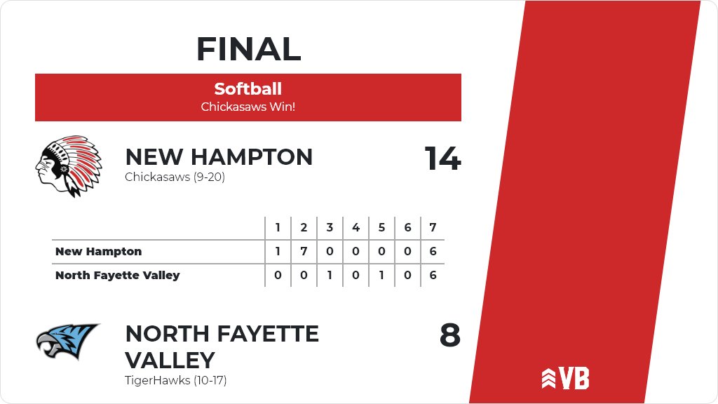 Softball (Varsity) Score Posted - New Hampton Chickasaws defeat North Fayette Valley TigerHawks 14-8. ia.varsitybound.com/softball/2020-…