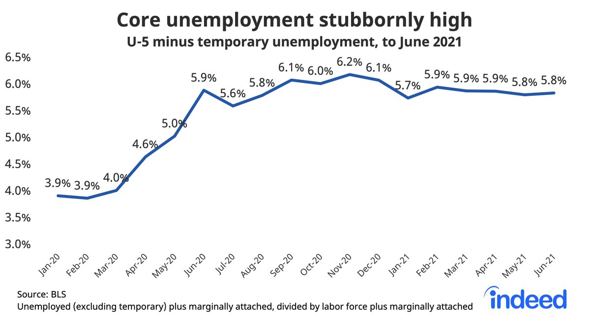 Core unemployment -- which excludes temporary unemployment -- remains stuck at 5.8%.

Still only slightly below the peak of the pandemic, and well above pre-pandemic level.