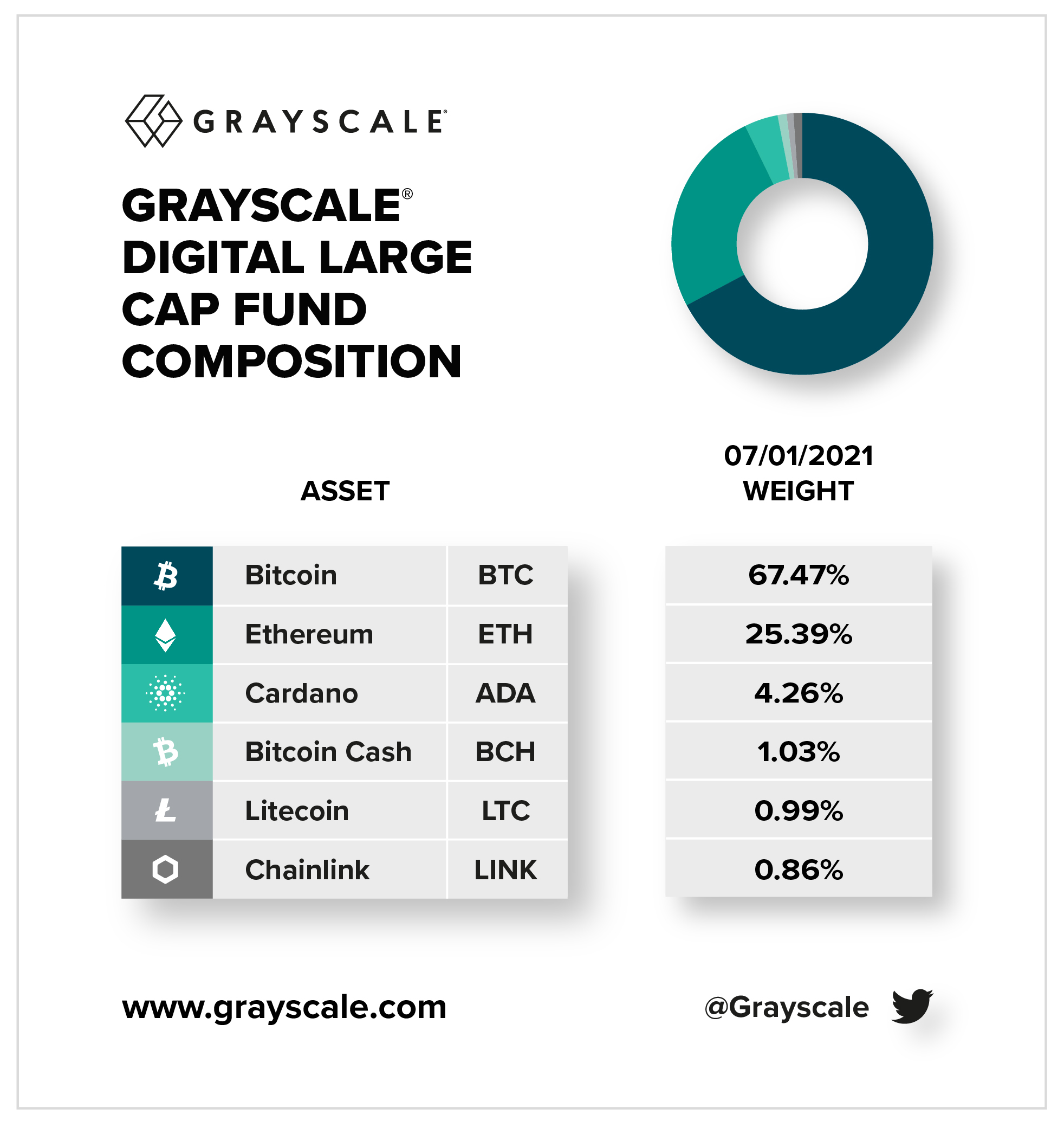 Grayscale přidává Cardano do svého investičního fondu