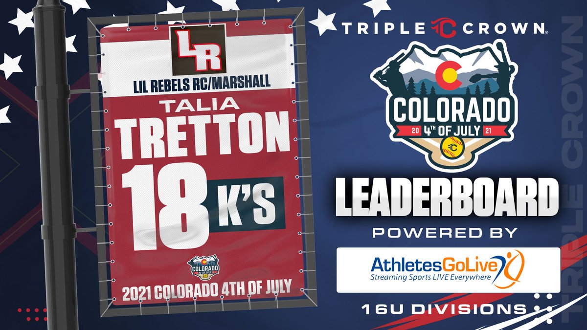 COSparkFire's tweet photo. 🎇📈 #CoSparkFire @AthletesGoLive 16u Leaderboard 

🥎🎇 3 players currently tied with 18 strikeouts. @RebelsRc pitcher Talia Tretton's 0.86 ERA over 16.1 IP gives her the nod! #IPlayTCS 

📈 16u &amp; 18u Leaders: https://t.co/4TSxyqgnrx https://t.co/gZUv5E10yc