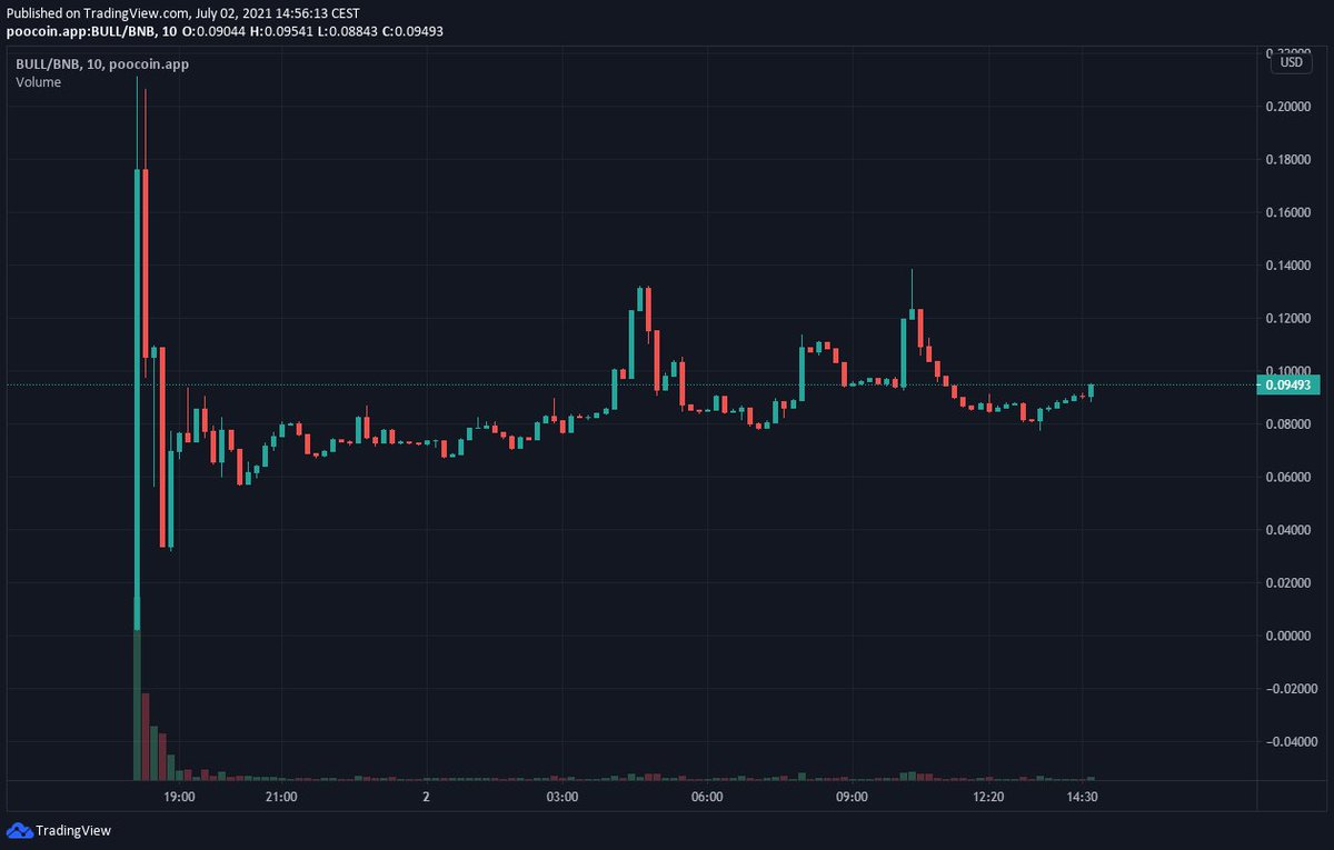 LinkySW's tweet photo. potential play on #BSC 
$BULL 
https://t.co/Ou4SsLosRS

launched on ftm/bsc/matic at the same time (same contract address!), they supposedly will allow bridge between chains

Market cap 300k
1.5k + members in TG

this one could be a runner https://t.co/AWmKHyw2Nf