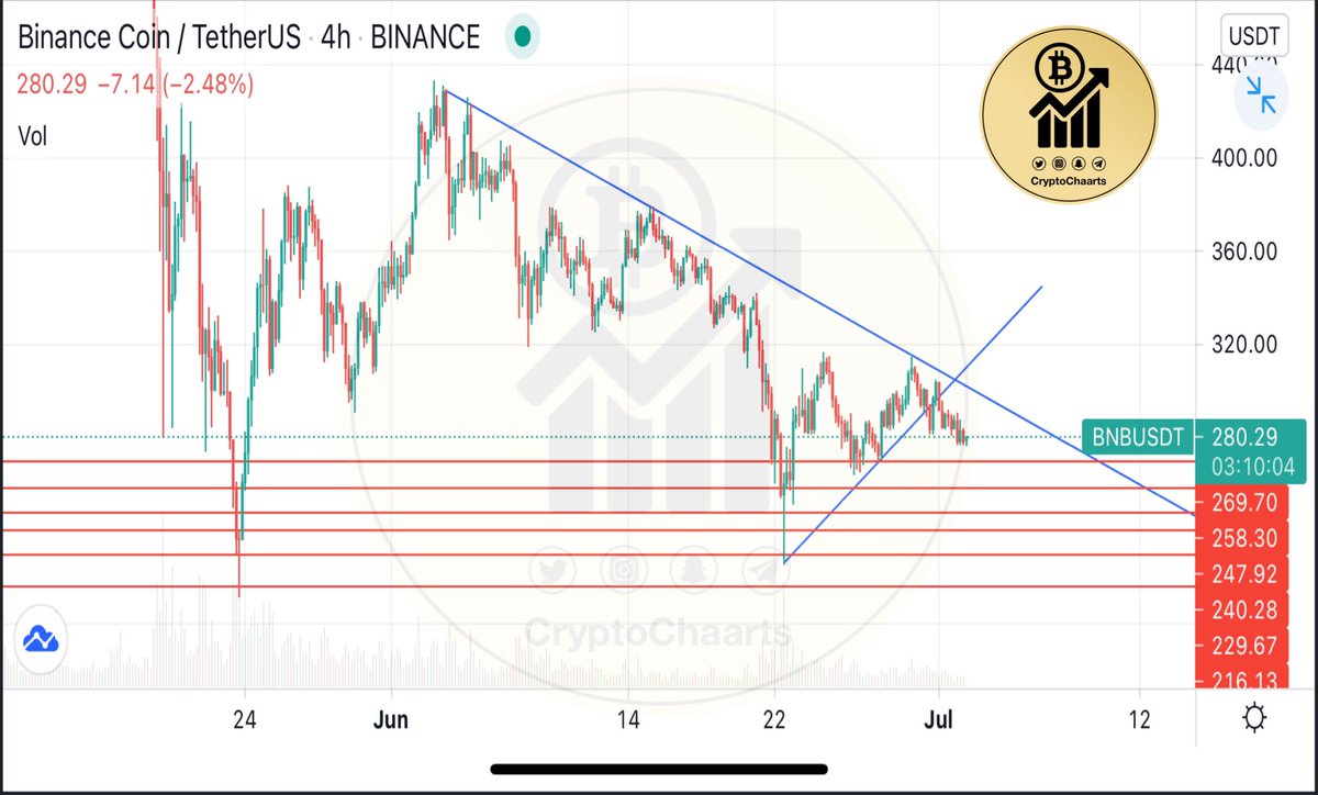 CryptoChaarts's tweet photo. عملة #بينانس الـ #BNB هبوط مع تذبذب سعري .. اهداف الهبوط ( الدعم والمقاومات موضحه بالصوره في حالة استمرار الهبوط 👇🏼
.
.
#العملات_الرقمية #تحليل_العملات_الرقمية #بيتكوين #البتكوين #شيبا #ريبل #dogecoin #memecoin https://t.co/uztbxLRW7t