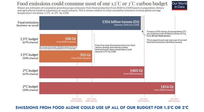 c_degrees's tweet photo. Emissions from food alone could use up all of our budget for 1.5°C or 2°C

https://t.co/pSpU5XVCvd

#2DegreesC #ClimateChangeIsReal #ClimateStrike #ClimateEmergency #FridaysForFuture #GoGreen #ClimateJustice #SaveTheEarth #YouthForClimate #CitizenScience #YouthClimateAction https://t.co/cQVrsmjKYH