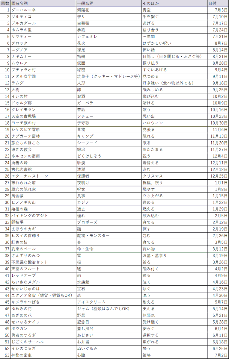 CmsOdai's tweet photo. お題一覧・前半・後半 https://t.co/s9lWchGmWn
