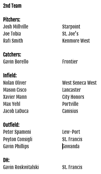 SectionVIBB's tweet photo. 🚨🚨All WNY Baseball 2nd Team🚨🚨
@WNYTomPrince @bufnewspreptalk @WNYAthletics https://t.co/L4KSXCQ3Q7