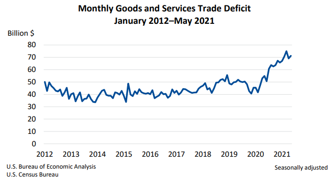 BEA_News's tweet photo. Get details behind the increase in the United States’ trade deficit in May; read our blog: https://t.co/72qj0FozHv https://t.co/yIpmfy5Kxj