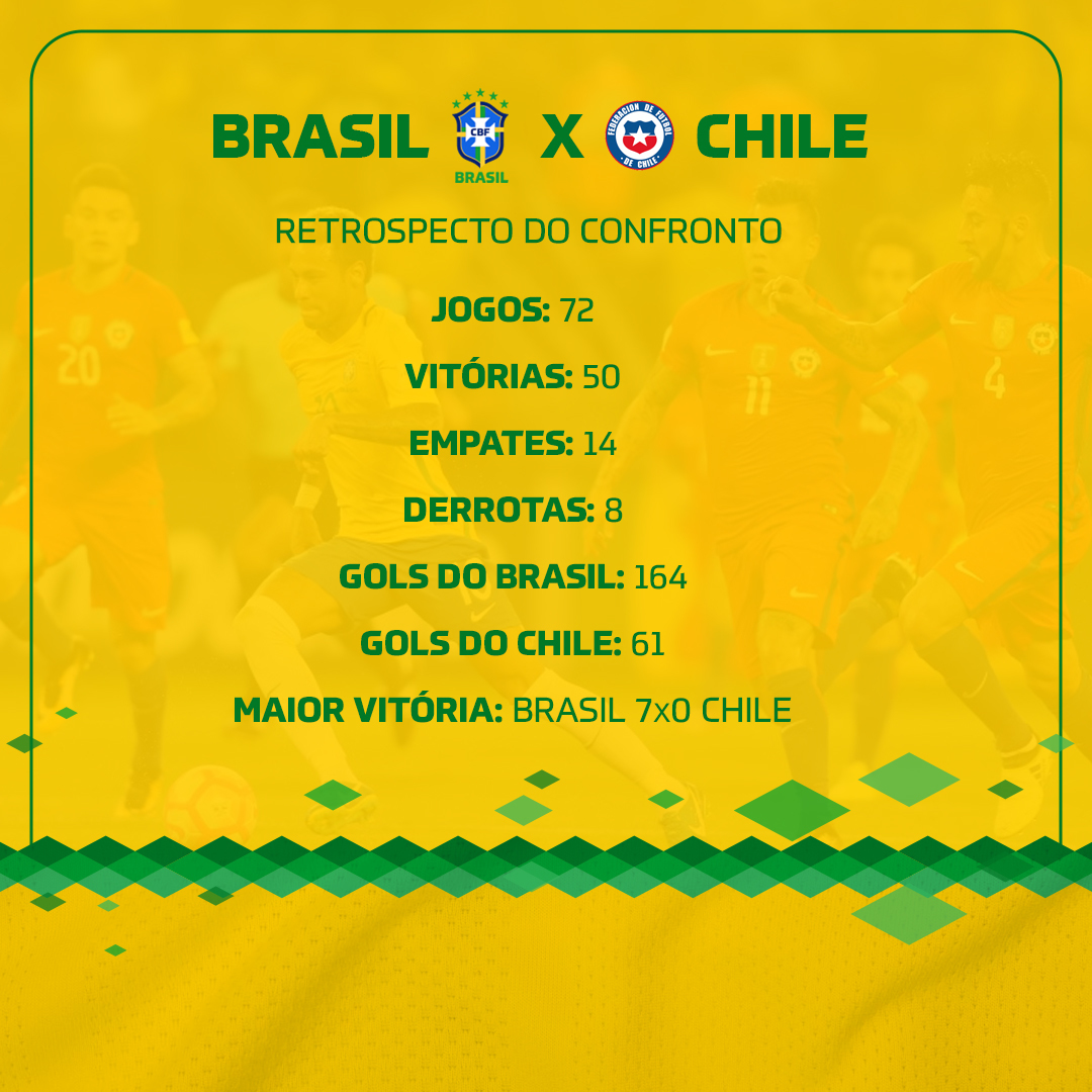 CBF Futebol on X: Hoje tem Brasil x Chile e a #SeleçãoBrasileira leva  vantagem no retrospecto contra o adversário do jogo de logo mais. Veja os  números! 🇧🇷 x 🇨🇱 - 21h